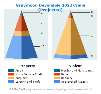 Graymoor-Devondale Crime 2022