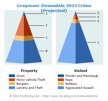 Graymoor-Devondale Crime 2023