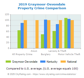 Graymoor-Devondale Property Crime vs. State and National Comparison