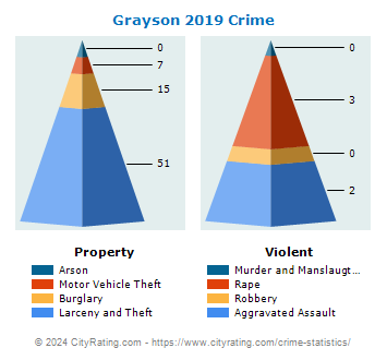 Grayson Crime 2019