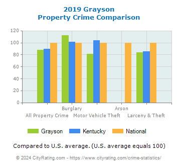 Grayson Property Crime vs. State and National Comparison