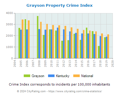 Grayson Property Crime vs. State and National Per Capita