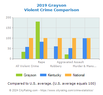Grayson Violent Crime vs. State and National Comparison