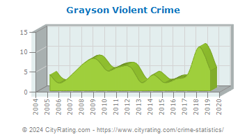 Grayson Violent Crime