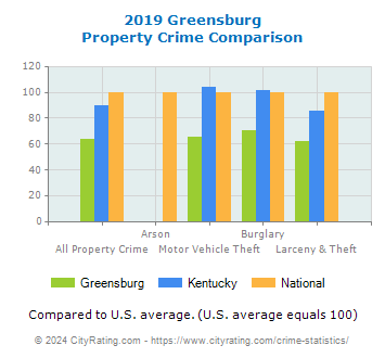 Greensburg Property Crime vs. State and National Comparison