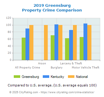 Greensburg Property Crime vs. State and National Comparison