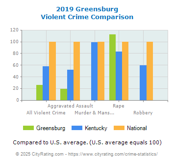 Greensburg Violent Crime vs. State and National Comparison