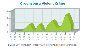 Greensburg Violent Crime