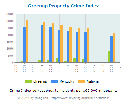 Greenup Property Crime vs. State and National Per Capita