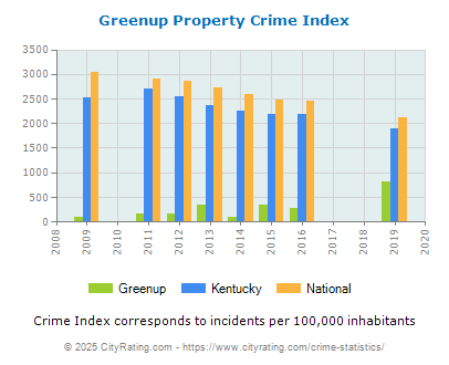 Greenup Property Crime vs. State and National Per Capita