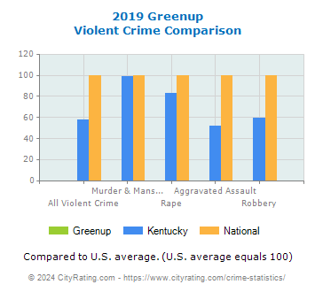 Greenup Violent Crime vs. State and National Comparison