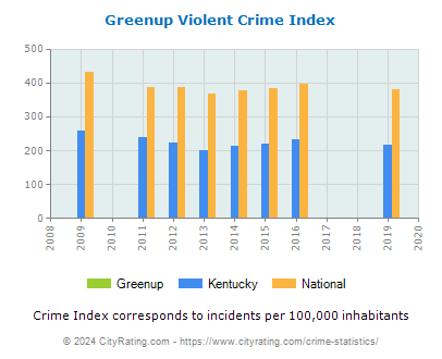 Greenup Violent Crime vs. State and National Per Capita