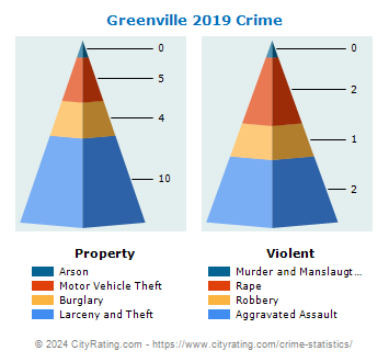 Greenville Crime 2019