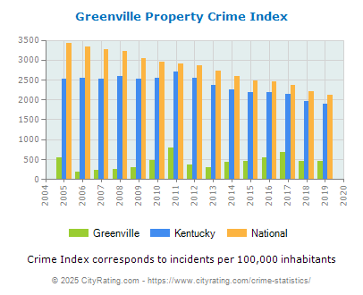 Greenville Property Crime vs. State and National Per Capita