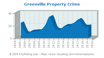 Greenville Property Crime