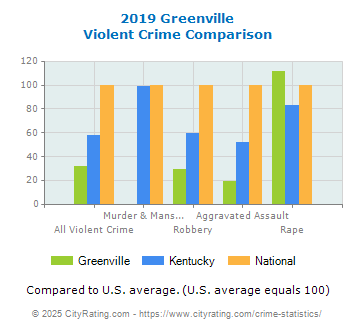 Greenville Violent Crime vs. State and National Comparison