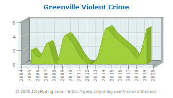 Greenville Violent Crime