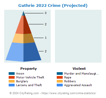 Guthrie Crime 2022