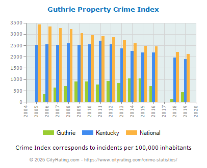 Guthrie Property Crime vs. State and National Per Capita