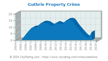 Guthrie Property Crime