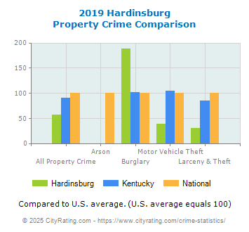 Hardinsburg Property Crime vs. State and National Comparison