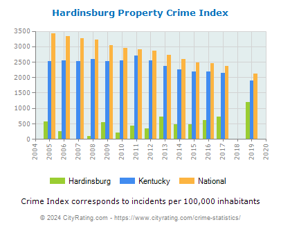 Hardinsburg Property Crime vs. State and National Per Capita