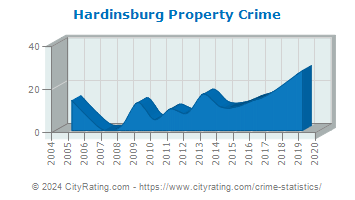 Hardinsburg Property Crime