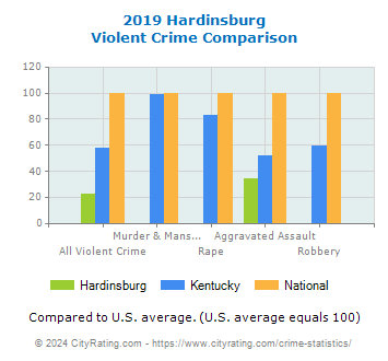 Hardinsburg Violent Crime vs. State and National Comparison