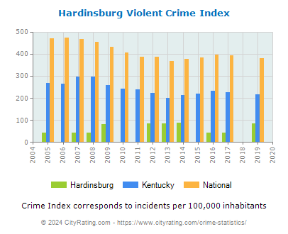 Hardinsburg Violent Crime vs. State and National Per Capita