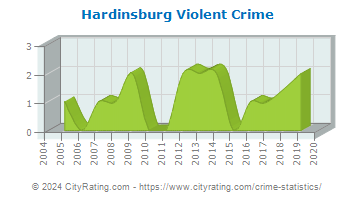 Hardinsburg Violent Crime