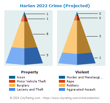 Harlan Crime 2022