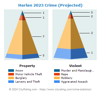 Harlan Crime 2023