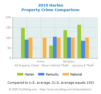 Harlan Property Crime vs. State and National Comparison