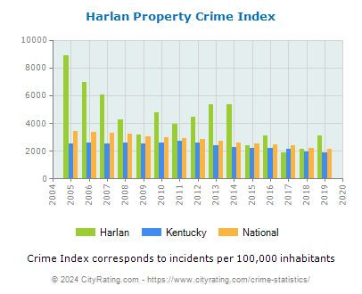 Harlan Property Crime vs. State and National Per Capita