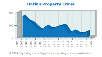 Harlan Property Crime