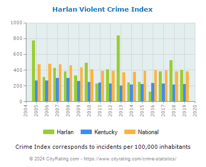 Harlan Violent Crime vs. State and National Per Capita
