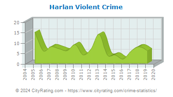 Harlan Violent Crime