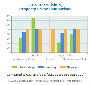 Harrodsburg Property Crime vs. State and National Comparison