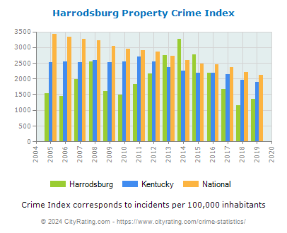 Harrodsburg Property Crime vs. State and National Per Capita