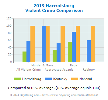 Harrodsburg Violent Crime vs. State and National Comparison