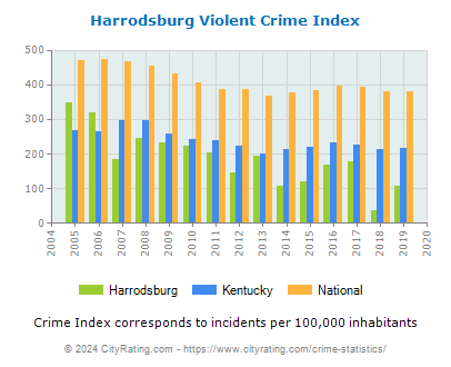 Harrodsburg Violent Crime vs. State and National Per Capita