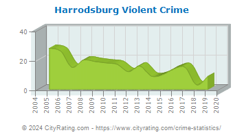 Harrodsburg Violent Crime