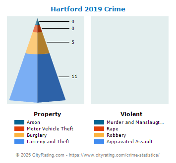 Hartford Crime 2019