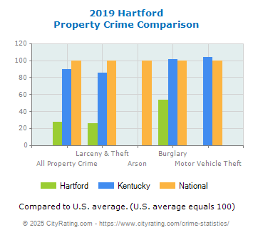 Hartford Property Crime vs. State and National Comparison