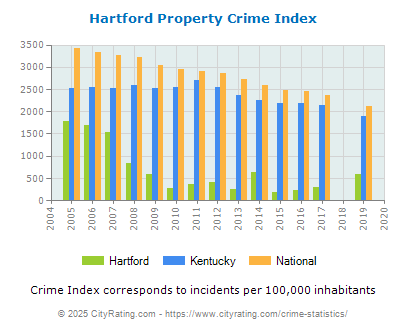 Hartford Property Crime vs. State and National Per Capita