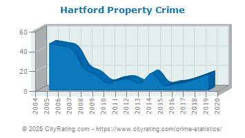 Hartford Property Crime