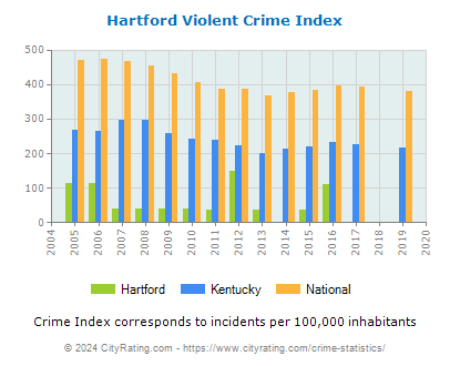 Hartford Violent Crime vs. State and National Per Capita