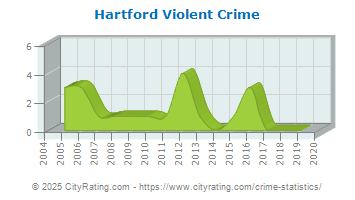 Hartford Violent Crime