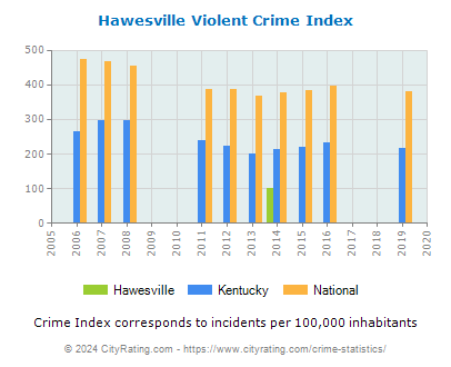 Hawesville Violent Crime vs. State and National Per Capita