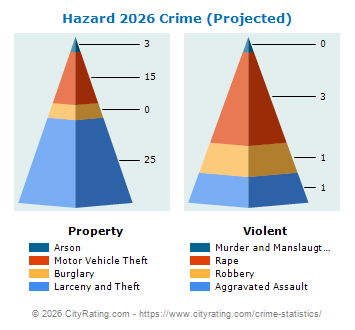 Hazard Crime 2026
